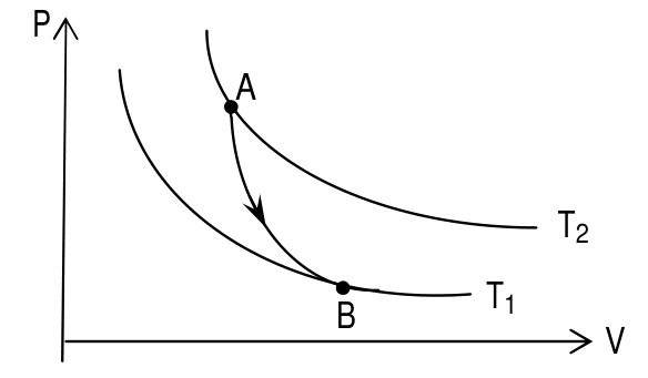 Expansão adiabática de A na isoterma de oitocentos kelvin a B na isoterma de quatrocentos kelvin.