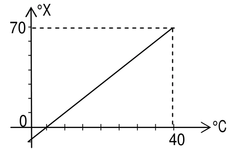Conversão de escalas: quarenta graus Celsius correspondem a setenta graus X; zero X corresponde a cinco graus Celsius.