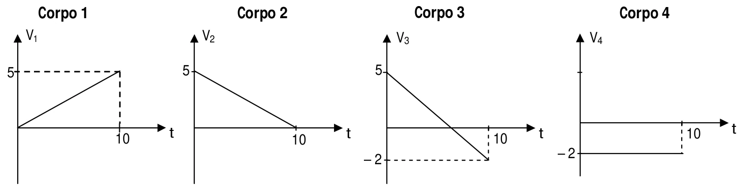 Quatro gráficos de velocidade: zero a cinco; cinco a zero; cinco a menos dois; e velocidade constante de menos dois.