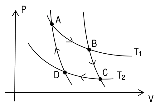 Ciclo de Carnot com isotermas AB e CD e adiabáticas BC e DA.