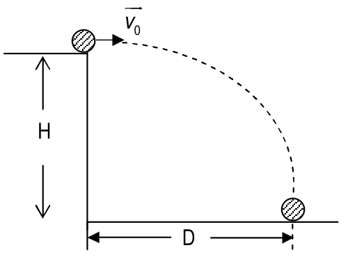 Esfera lançada horizontalmente de altura H e com alcance horizontal D.