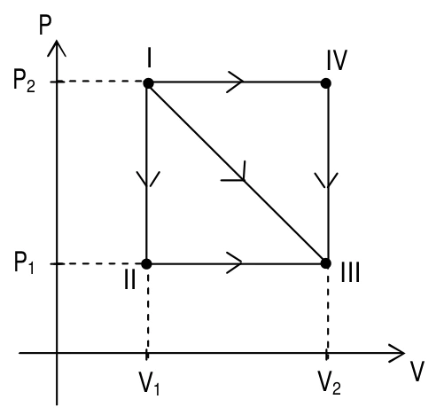 Diagrama de pressão e volume: I no canto superior esquerdo, IV superior direito, II inferior esquerdo e III inferior direito.