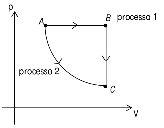 Processo 1: expansão isobárica de A a B e transformação isocórica de B a C; processo 2: expansão isotérmica de A a C.