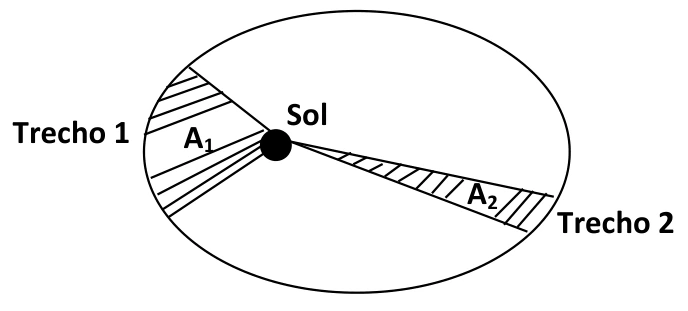 Áreas A1 e A2 na órbita elíptica; trecho 1 mais próximo do Sol.