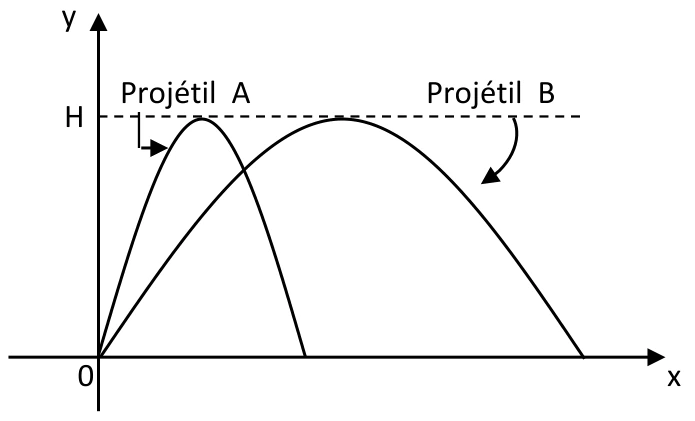 Projéteis A e B com mesma altura máxima H; B tem maior alcance.