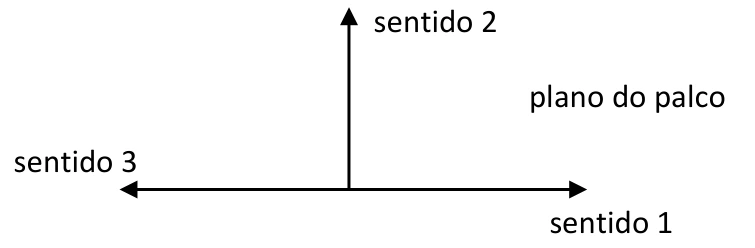 Sentidos 1 à direita, 2 para cima e 3 à esquerda no plano do palco.