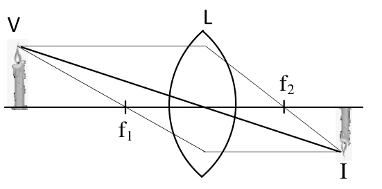 Raio paralelo ao eixo refrata passando pelo foco; raio central segue sem desvio.