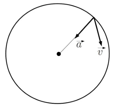 Velocidade não tangente e aceleração radial.