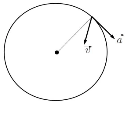 Velocidade não tangente e aceleração tangencial.