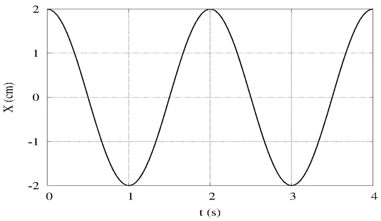 Oscilação de amplitude 2 centímetros, com máximos em zero, dois e quatro segundos.