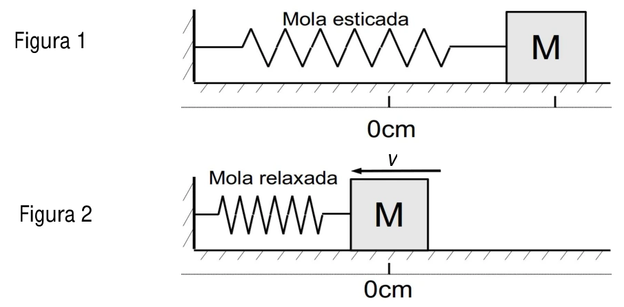 Figura 1: mola esticada e bloco parado. Figura 2: mola relaxada e bloco em movimento.