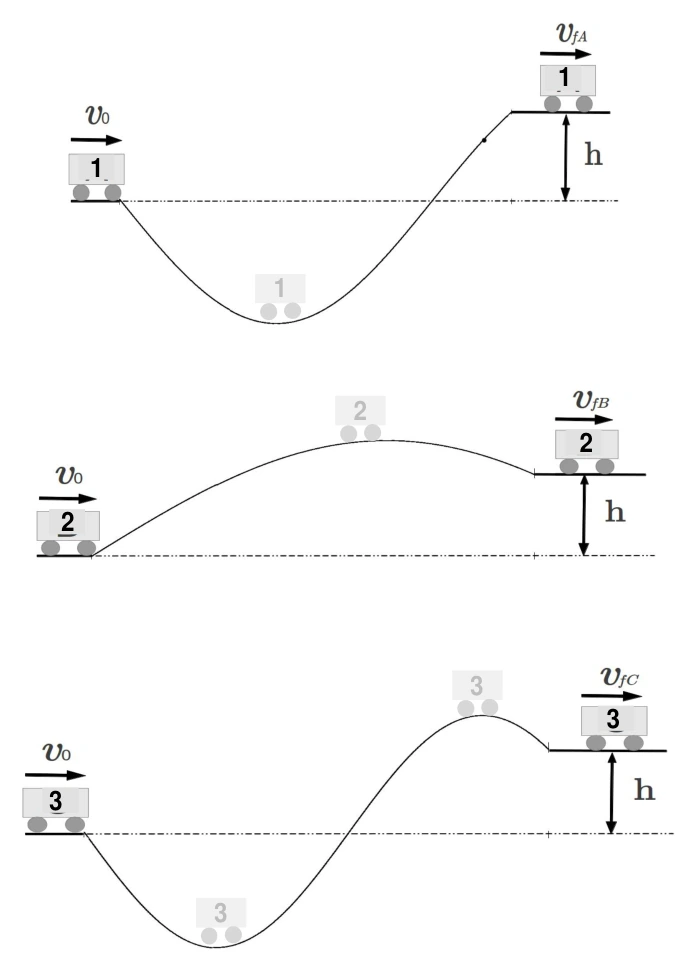 Três percursos distintos, todos com subida final de altura h e velocidade inicial igual.