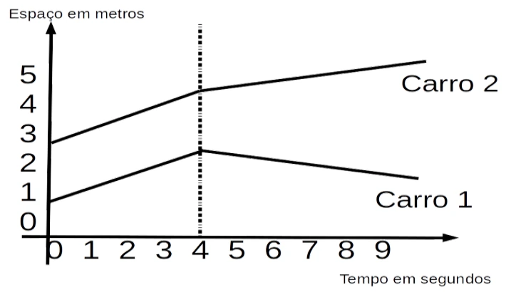 Posição dos dois carros; a curva do carro 1 decresce depois de quatro segundos.