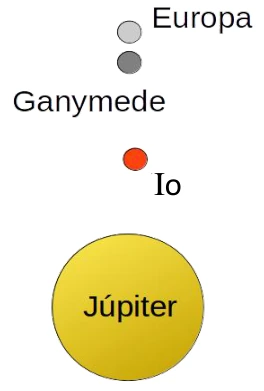 Esquema original coloca Io mais perto de Júpiter, seguido de Ganymede e Europa.