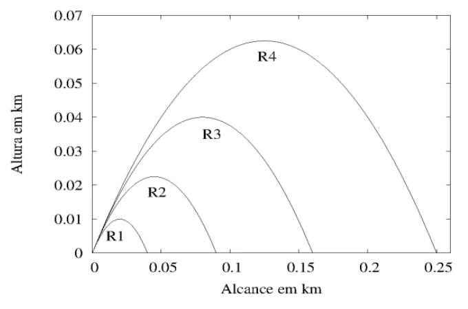Trajetórias R1 a R4 com alcances de aproximadamente 0,025; 0,09; 0,16 e 0,25 quilômetros.