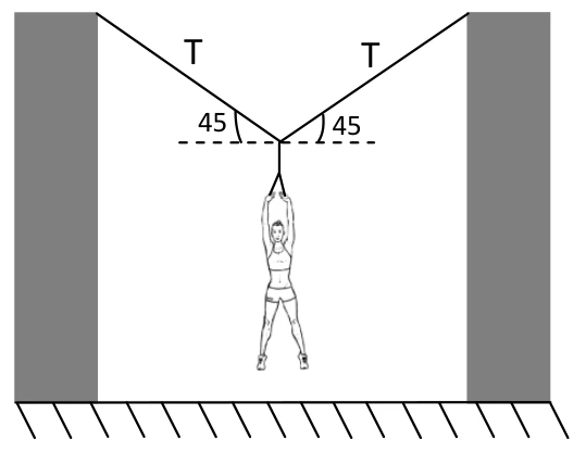 Atleta sustentado por dois ramos de corda a quarenta e cinco graus da horizontal.