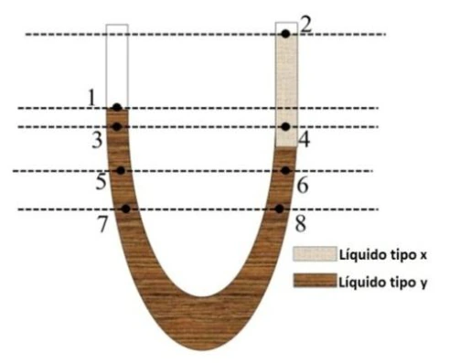 Tubo em U com dois líquidos, x e y, e oito pontos para comparação de pressões.