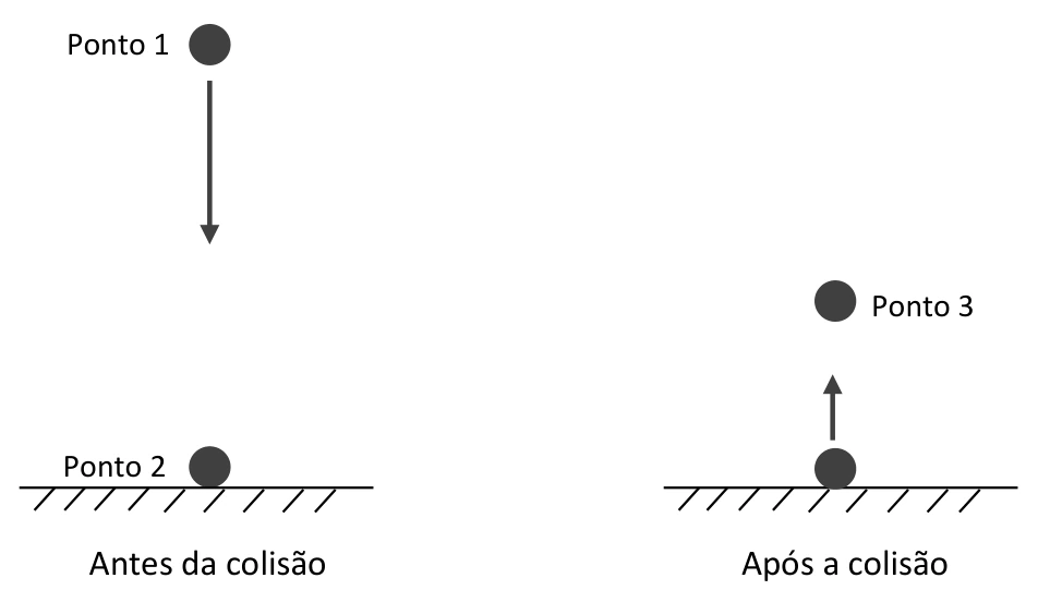 Bola cai do ponto 1 ao solo, ponto 2, e após o quique atinge o ponto 3.