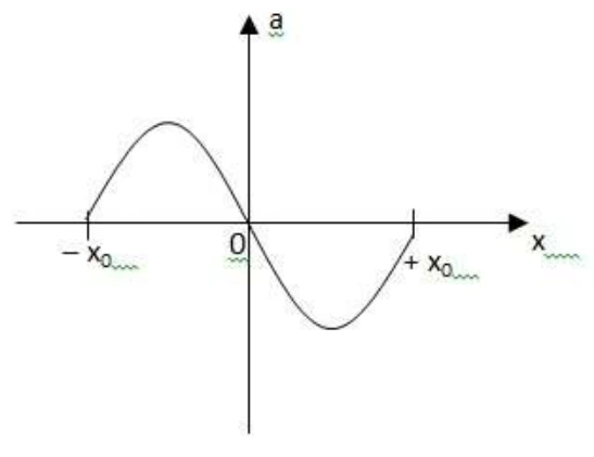 Aceleração varia como uma curva senoidal.