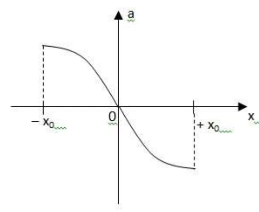 Aceleração é uma curva decrescente não linear.