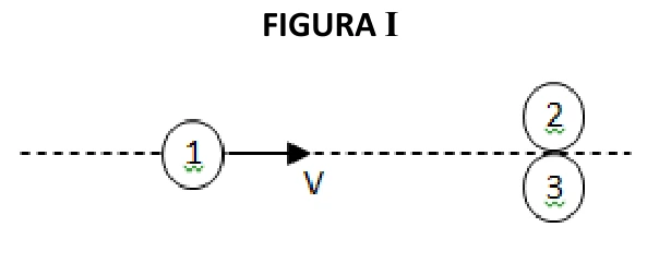 Figura I: bola 1 se aproxima com velocidade V de duas bolas inicialmente paradas.