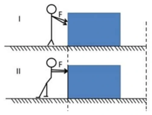 Duas forças de mesmo módulo: uma inclinada para baixo e outra horizontal, com o mesmo deslocamento horizontal.