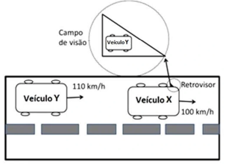 Carros Y e X no mesmo sentido a 110 e 100 quilômetros por hora, respectivamente.