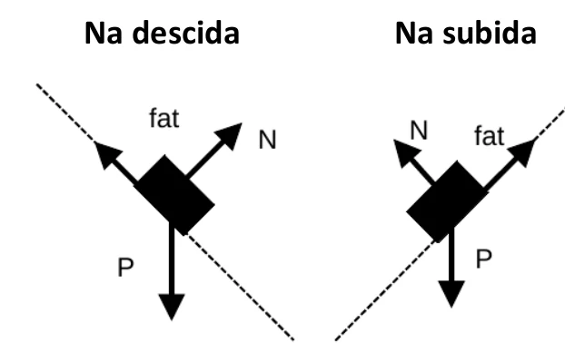 Alternativa A: diagramas de forças na descida e na subida