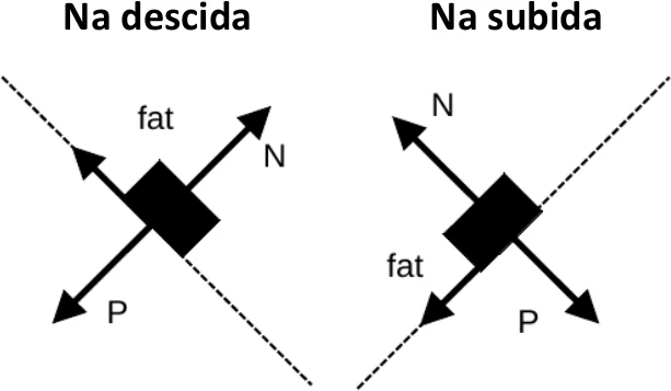 Alternativa B: diagramas de forças na descida e na subida