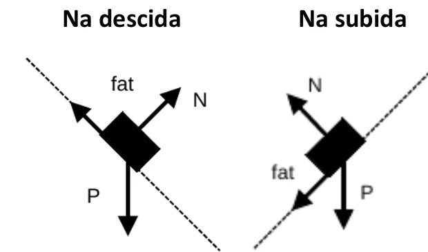 Alternativa C: diagramas de forças na descida e na subida