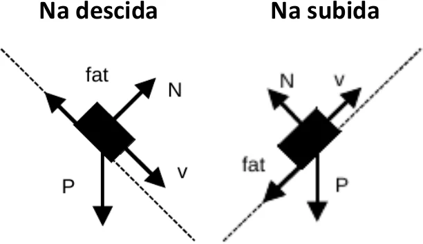 Alternativa D: diagramas com forças e vetor velocidade