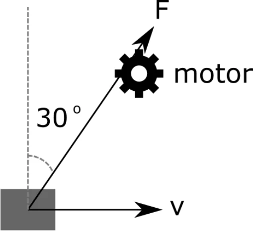 Motor puxando um bloco com força inclinada de 30 graus em relação à vertical enquanto o bloco se desloca horizontalmente