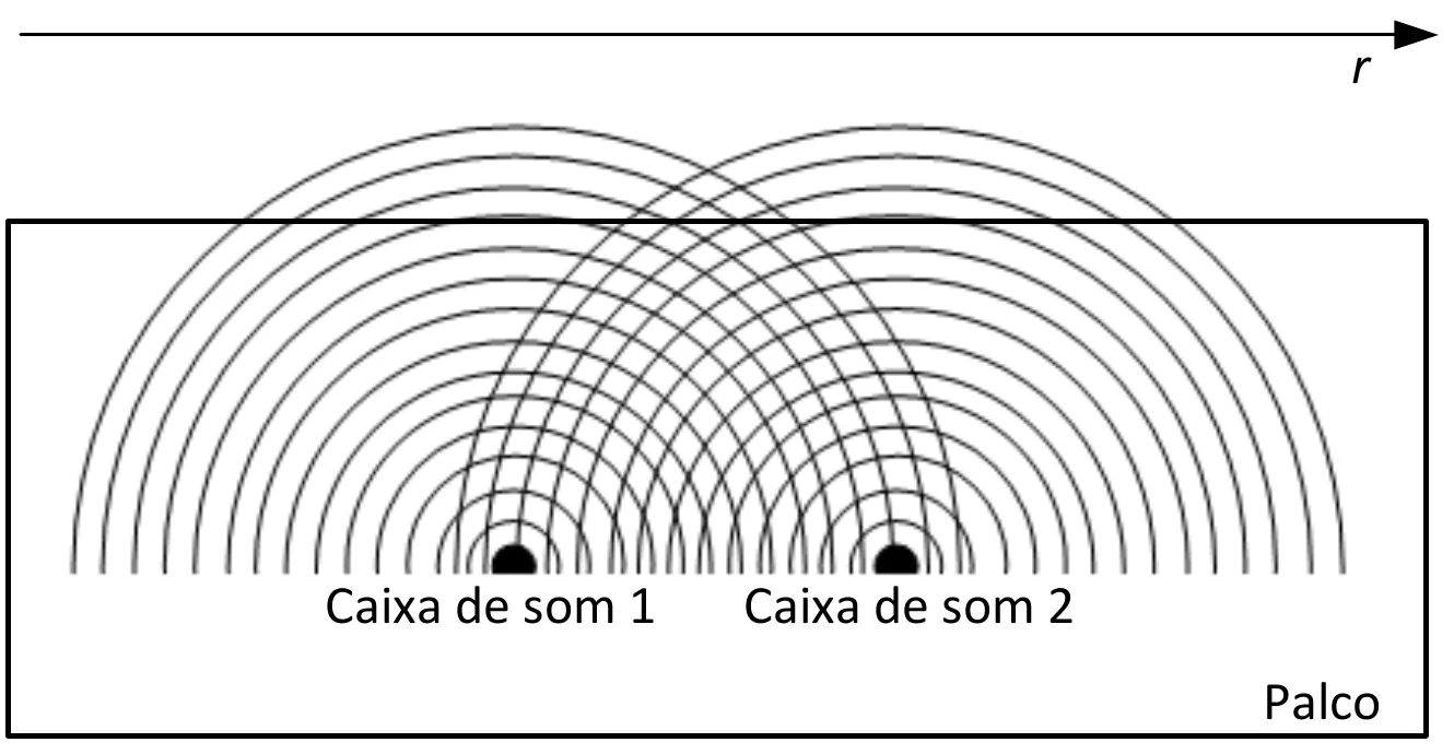 Duas caixas de som emitindo frentes de onda que se superpõem diante do palco; o operador se desloca ao longo da linha r