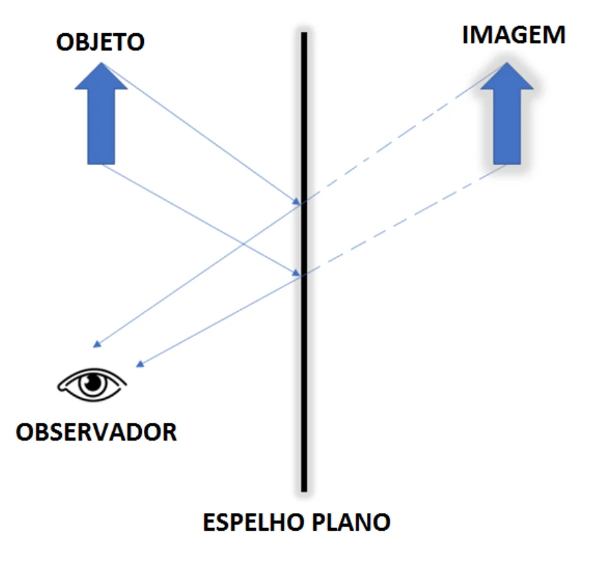 Objeto diante de um espelho plano, raios refletidos chegando ao observador e prolongamentos virtuais formando a imagem atrás do espelho