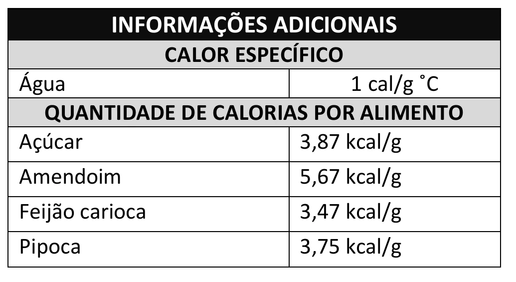 Tabela com calor específico da água e quantidade de calorias por grama de açúcar, amendoim, feijão carioca e pipoca