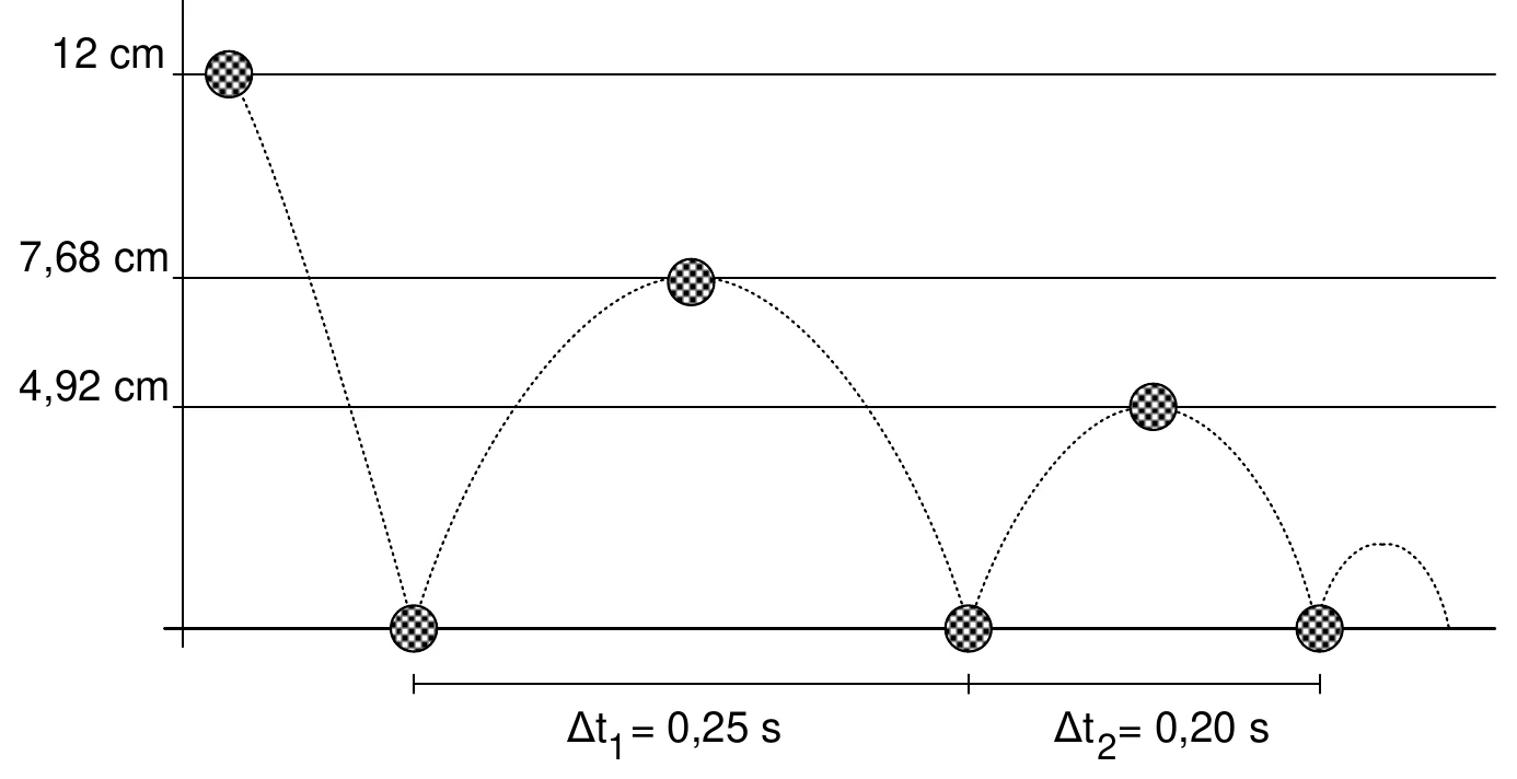 Diagrama dos ressaltos de uma bola, com alturas de 12 cm, 7,68 cm e 4,92 cm e intervalos de tempo de 0,25 s e 0,20 s