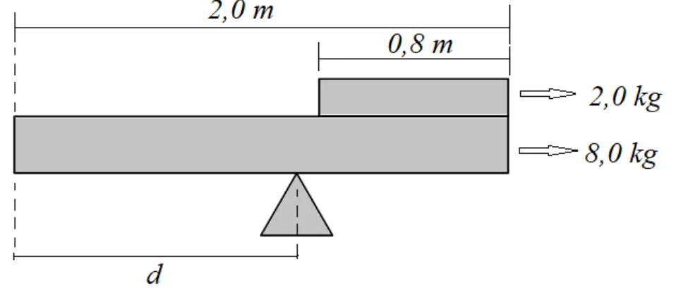 Duas pedras retangulares: a inferior tem 2,0 m e 8,0 kg; a superior, alinhada à direita, tem 0,8 m e 2,0 kg; o apoio está a uma distância d da extremidade esquerda