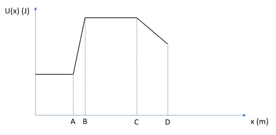 Gráfico da energia potencial U(x) em função da posição x, com trechos A-B (subida íngreme), B-C (plano) e C-D (descida mais suave)