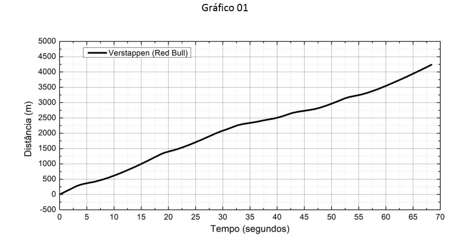 Gráfico 01: distância percorrida (m) em função do tempo (s) para Verstappen, de 0 a 70 segundos