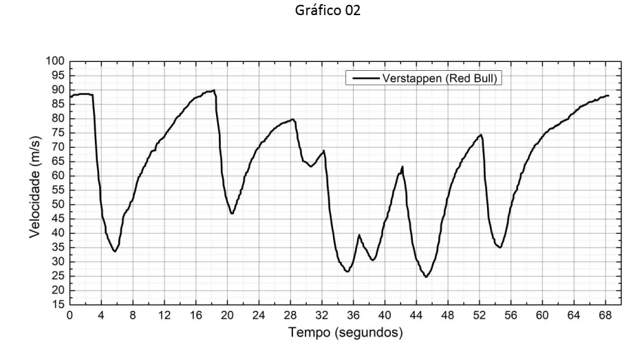 Gráfico 02: velocidade (m/s) em função do tempo (s) para Verstappen, oscilando entre cerca de 15 e 90 m/s ao longo de 70 segundos