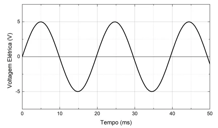 Gráfico do osciloscópio: voltagem elétrica (V) em função do tempo (ms), onda senoidal com período de 20 ms, amplitude de 5V, completando cerca de 3 ciclos em 50 ms