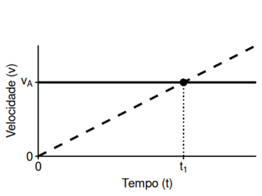 Gráfico velocidade x tempo: Veículo A com velocidade constante vA (reta horizontal); Veículo B com velocidade crescendo linearmente a partir de zero, cruzando a reta de A no instante t1