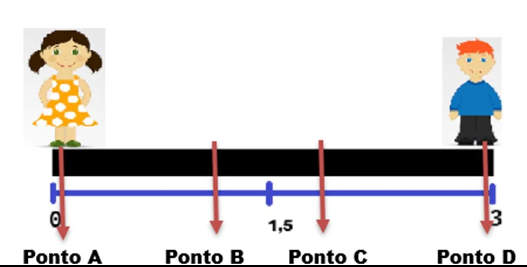 Gangorra de 3 metros com Alice em x=0 e Otávio em x=3, pontos A, B, C (x=1,5) e D marcados ao longo da prancha
