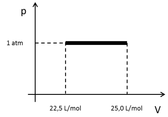Diagrama pressão x volume: reta horizontal a 1 atm, indo de 22,5 L/mol a 25,0 L/mol (processo isobárico)