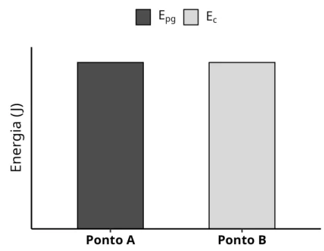 Alternativa A: gráfico de barras com apenas Epg e Ec, barras de A e B com alturas semelhantes