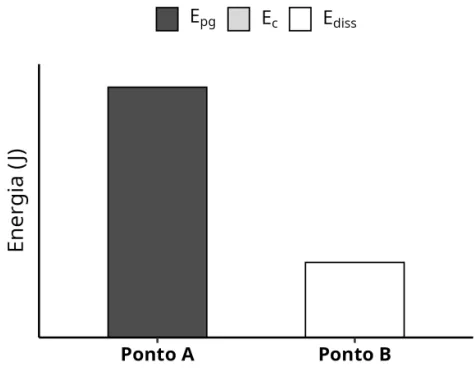 Alternativa C: gráfico de barras com Epg, Ec e Ediss; barra de A alta (só Epg); barra de B bem mais baixa, formada apenas por Ediss