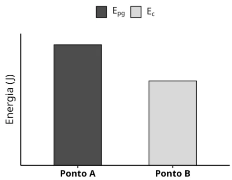 Alternativa D: gráfico de barras com apenas Epg e Ec; barra de A mais alta que a de B