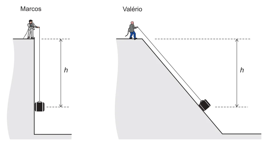 Marcos puxa a mala verticalmente até a altura h; Valério arrasta a mala sobre uma rampa inclinada até a mesma altura h