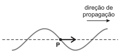 Alternativa A: seta horizontal no ponto P, apontando no sentido de propagação