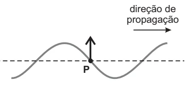 Alternativa B: seta vertical no ponto P, apontando para cima
